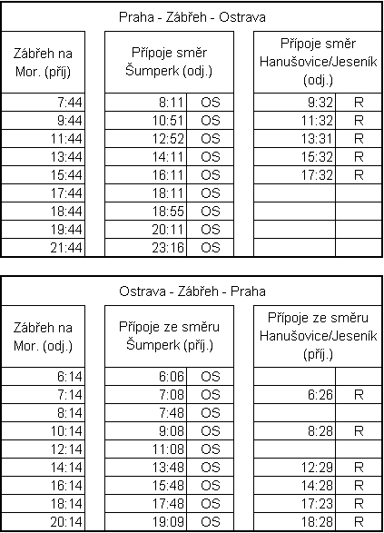 Přehled přípojů v Zábřehu na Moravě k vlakům Regio Jet